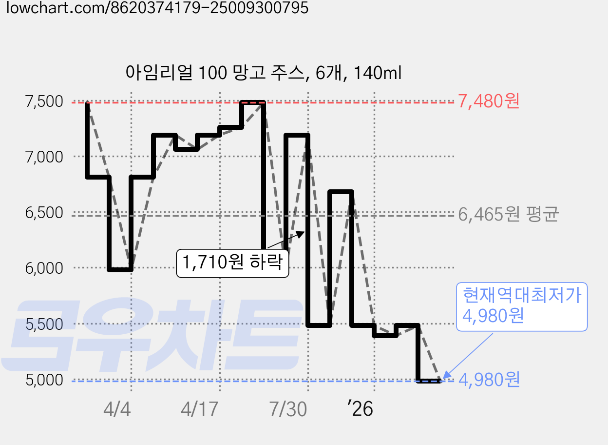아임리얼 100 망고 주스, 6개, 140ml 가격 변동 차트, 현재가 4,980원, 역대최저가