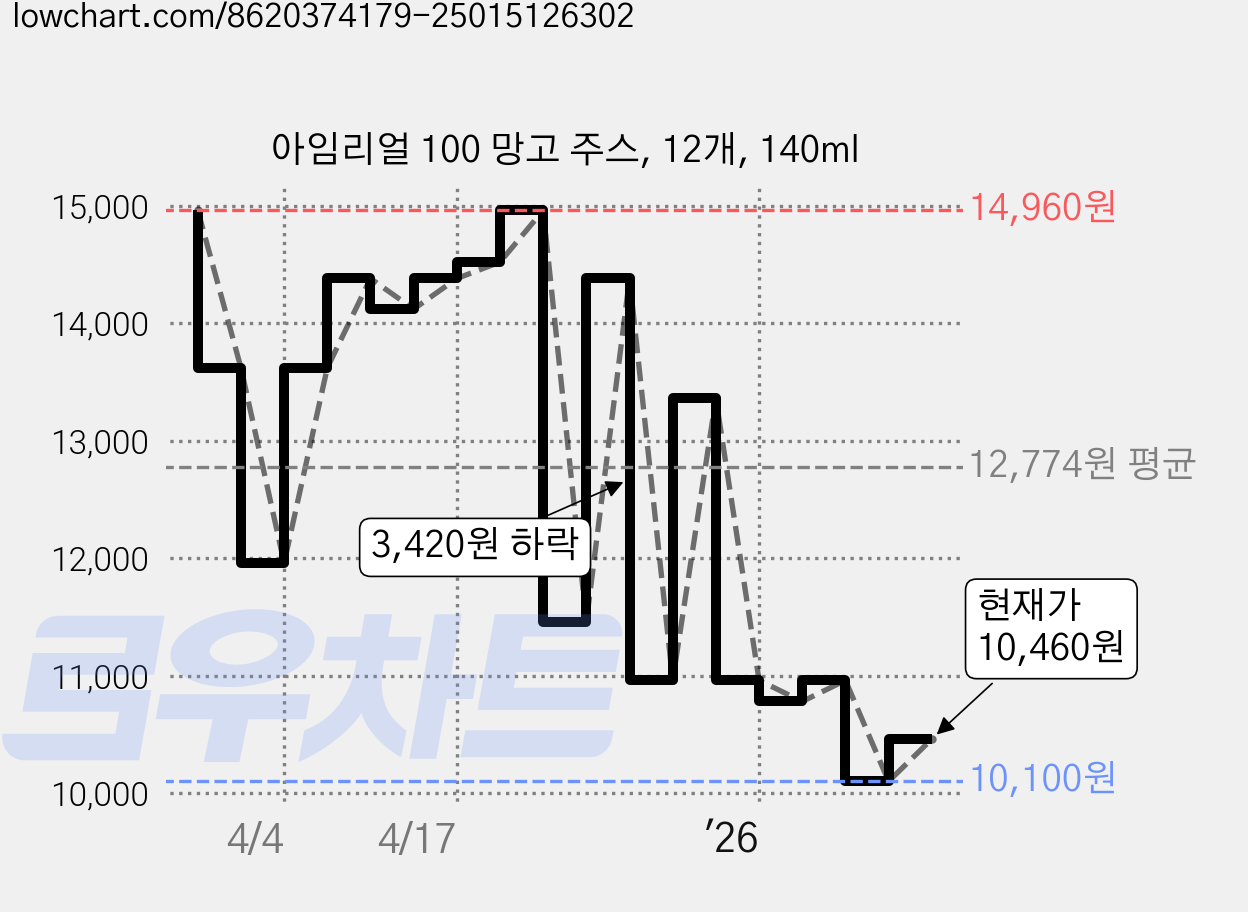 아임리얼 100 망고 주스, 12개, 140ml 가격 변동 차트, 현재가 10,460원, 관측 최저가 8,460원