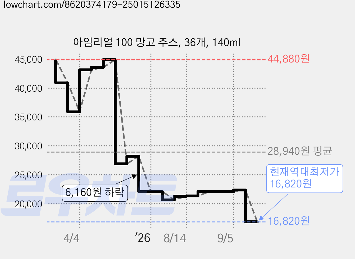 아임리얼 100 망고 주스, 36개, 140ml 가격 변동 차트, 현재가 16,820원, 역대최저가