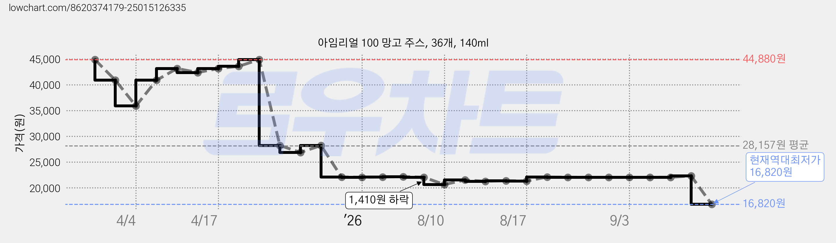 아임리얼 100 망고 주스, 36개, 140ml 가격 변동 차트, 현재가 16,820원, 역대최저가