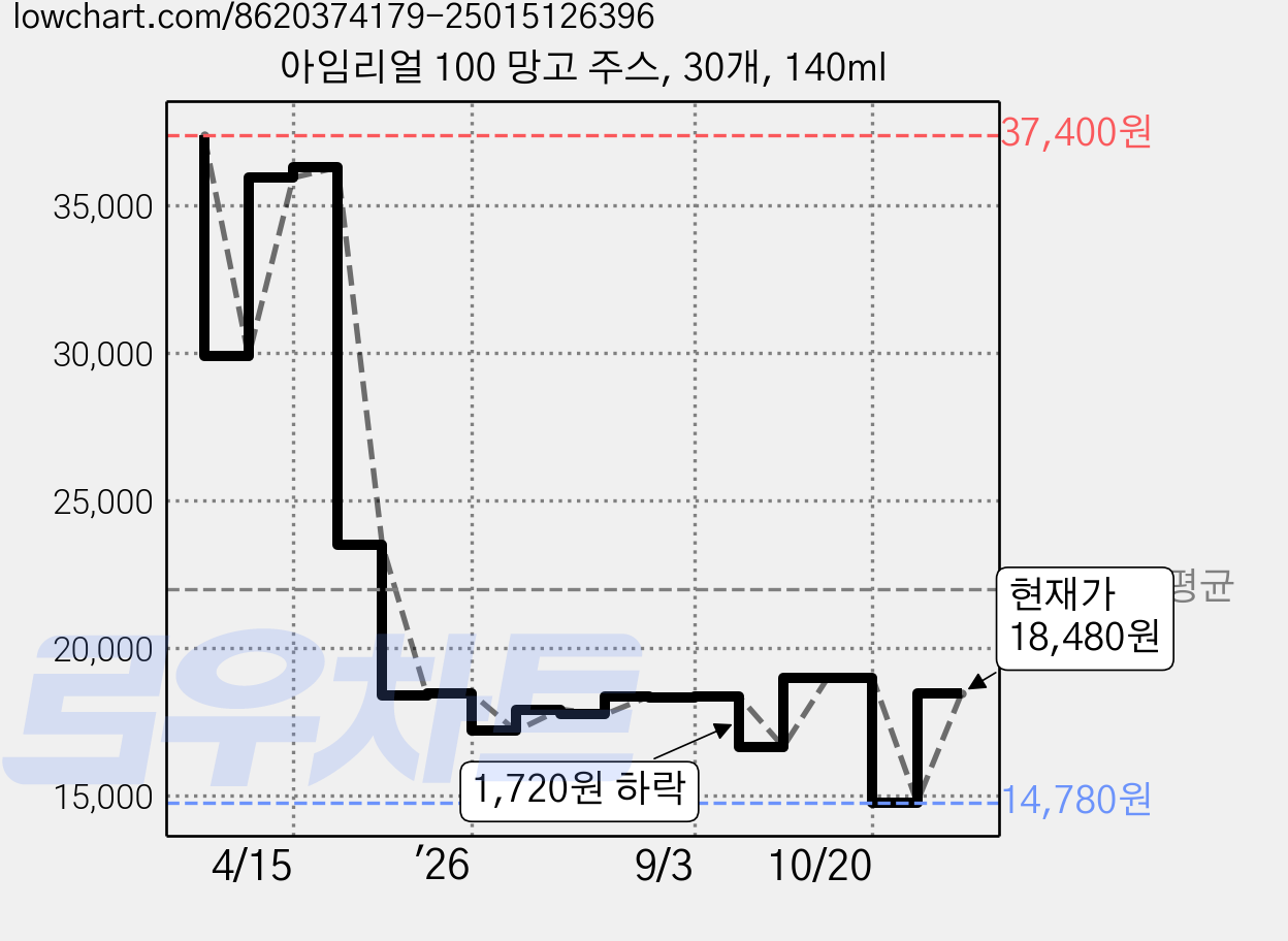 아임리얼 100 망고 주스, 30개, 140ml 가격 변동 차트, 현재가 18,480원, 관측 최저가 14,780원