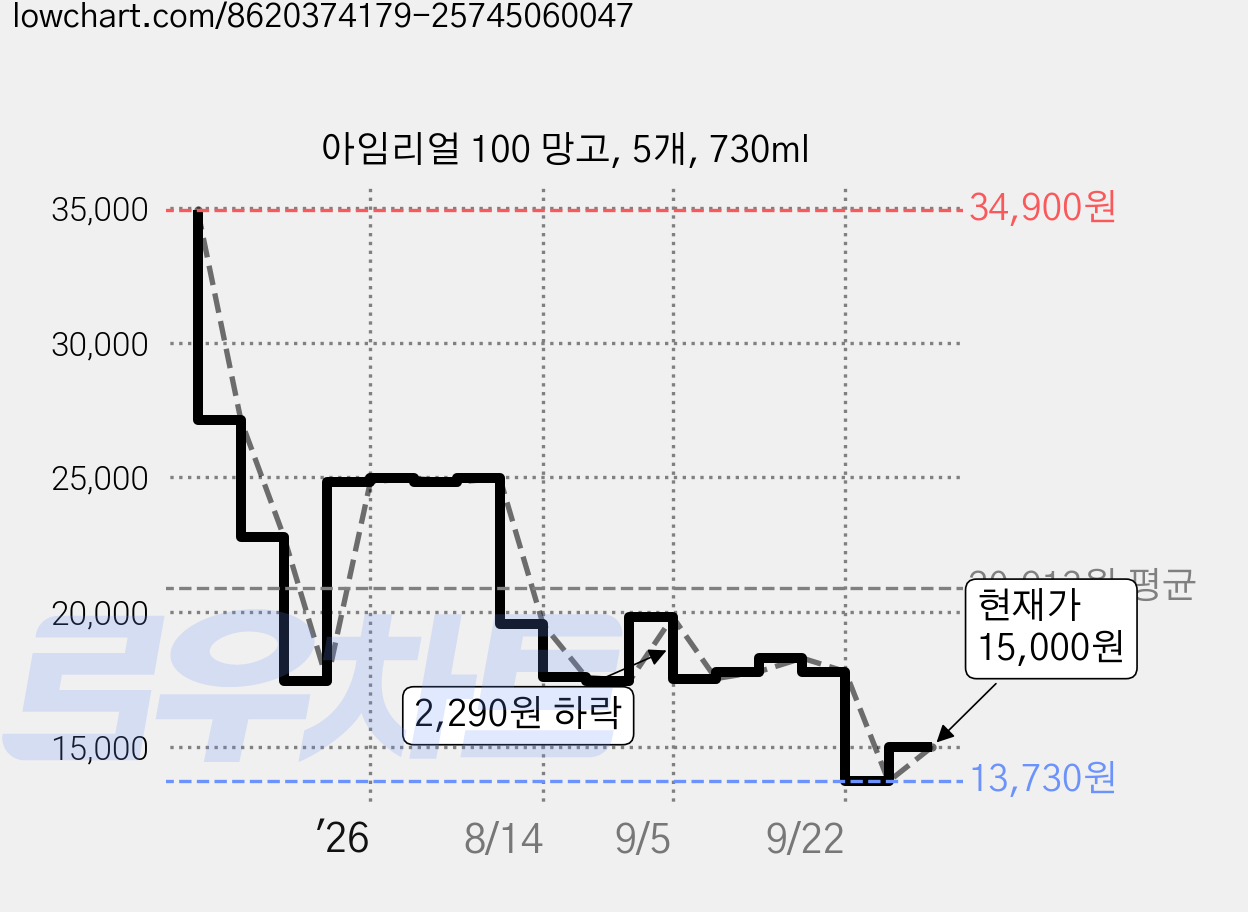 아임리얼 100 망고, 5개, 730ml 가격 변동 차트, 현재가 15,000원, 관측 최저가 13,730원