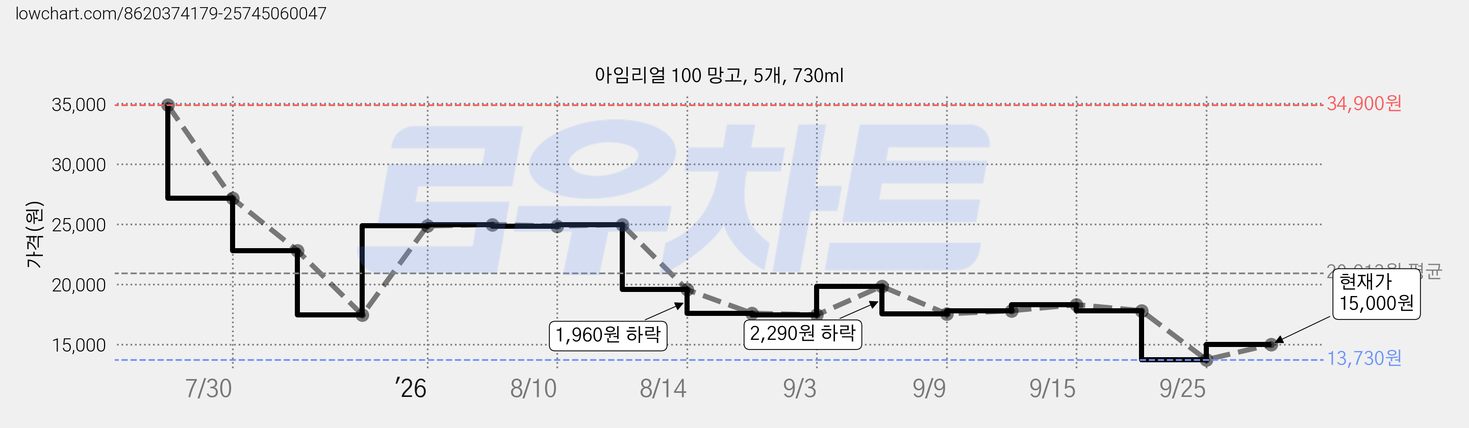 아임리얼 100 망고, 5개, 730ml 가격 변동 차트, 현재가 15,000원, 관측 최저가 13,730원