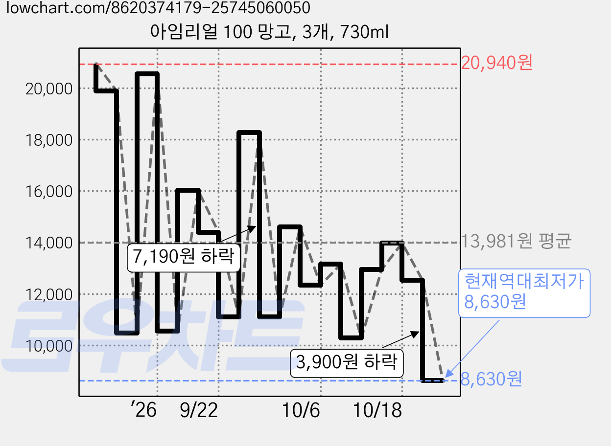 아임리얼 100 망고, 3개, 730ml 가격 변동 차트, 현재가 8,630원, 역대최저가