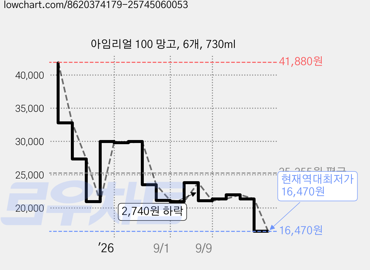 아임리얼 100 망고, 6개, 730ml 가격 변동 차트, 현재가 16,470원, 역대최저가