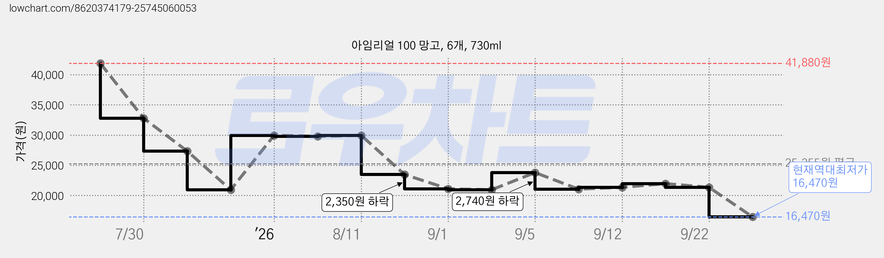 아임리얼 100 망고, 6개, 730ml 가격 변동 차트, 현재가 16,470원, 역대최저가