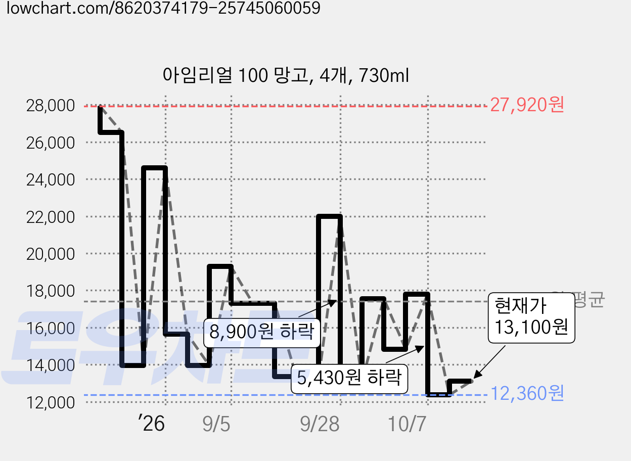 아임리얼 100 망고, 4개, 730ml 가격 변동 차트, 현재가 13,100원, 관측 최저가 12,360원