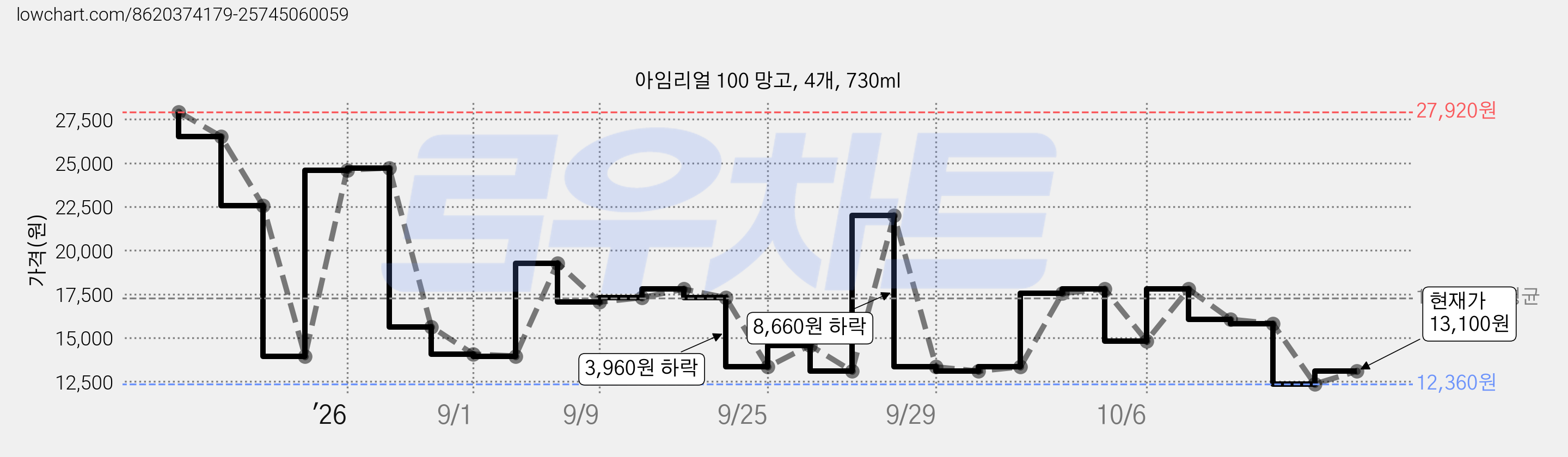 아임리얼 100 망고, 4개, 730ml 가격 변동 차트, 현재가 13,100원, 관측 최저가 12,360원