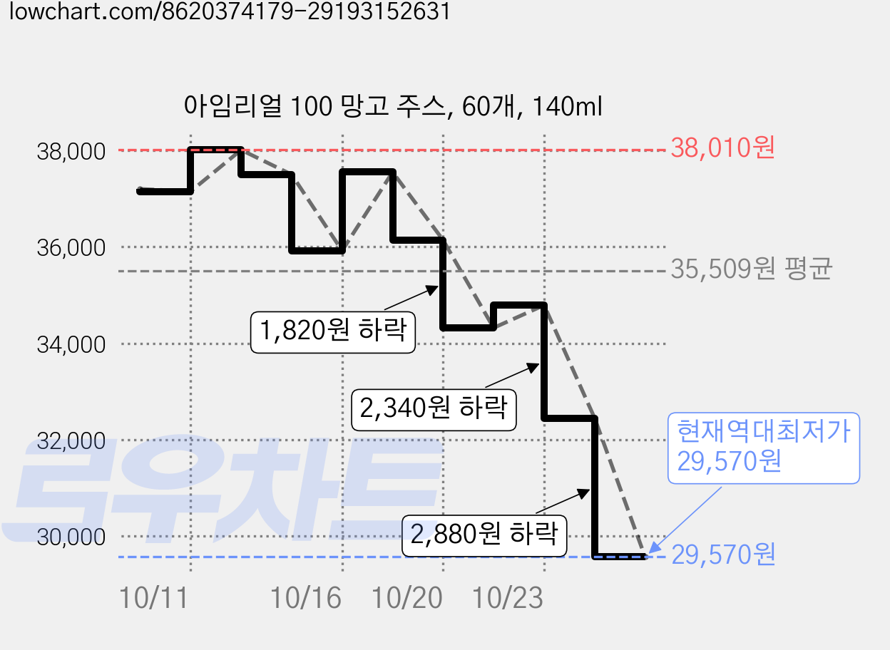 아임리얼 100 망고 주스, 60개, 140ml 가격 변동 차트, 현재가 29,570원, 역대최저가