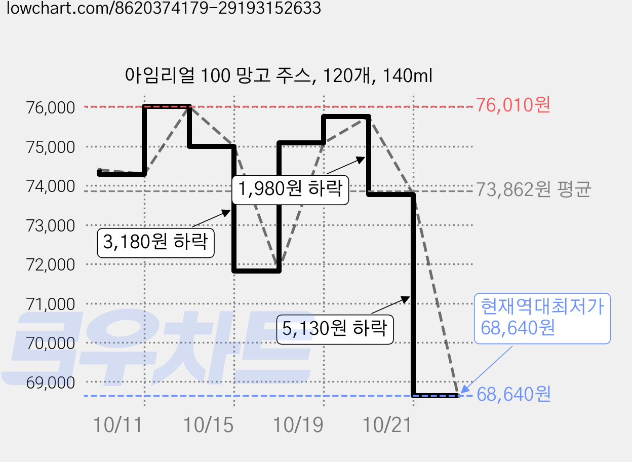 아임리얼 100 망고 주스, 120개, 140ml 가격 변동 차트, 현재가 68,640원, 역대최저가