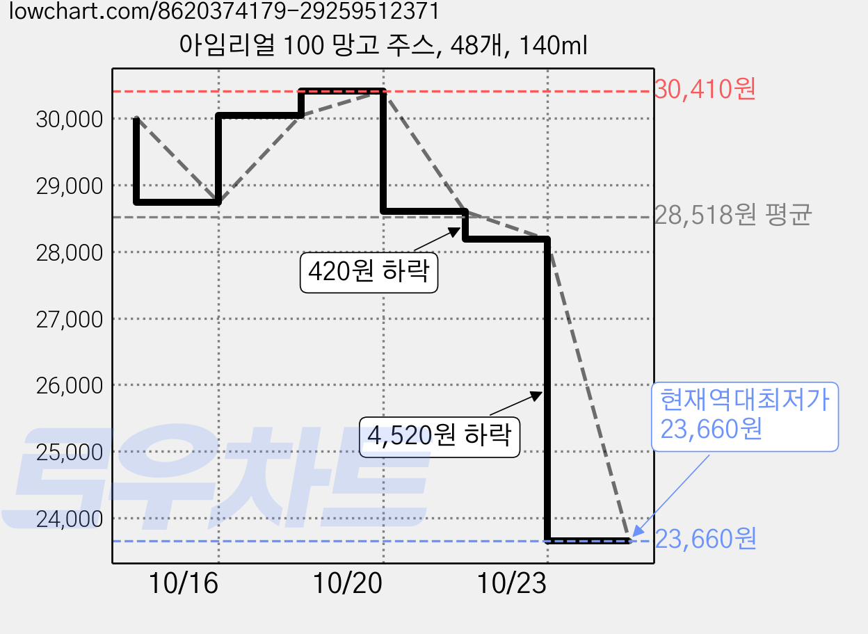 아임리얼 100 망고 주스, 48개, 140ml 가격 변동 차트, 현재가 23,660원, 역대최저가