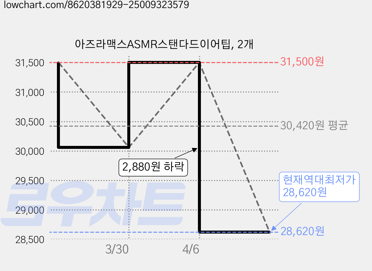 아즈라맥스ASMR스탠다드이어팁, 2개 가격 변동 차트, 현재가 28,620원, 역대최저가