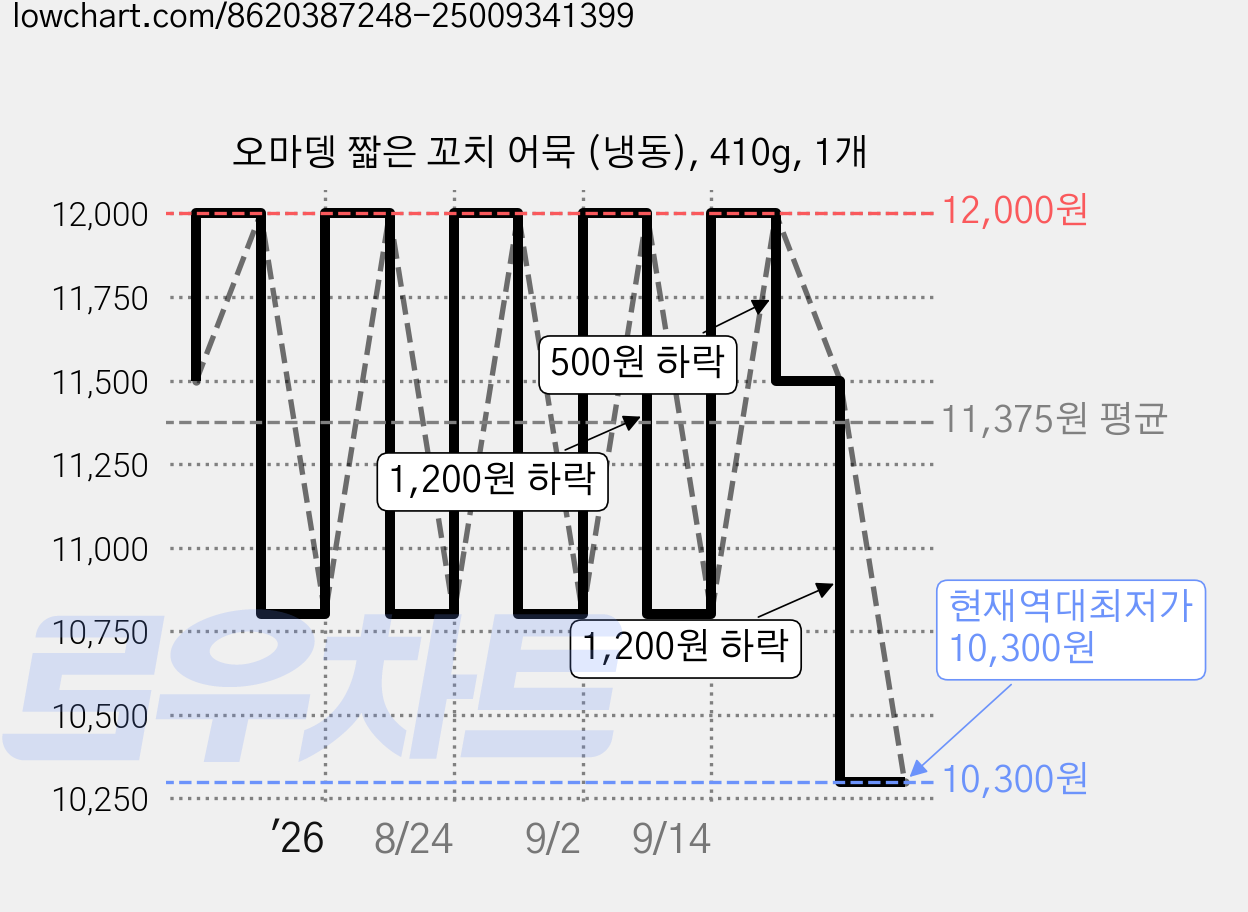 오마뎅 짧은 꼬치 어묵 (냉동), 410g, 1개 가격 변동 차트, 현재가 10,300원, 역대최저가