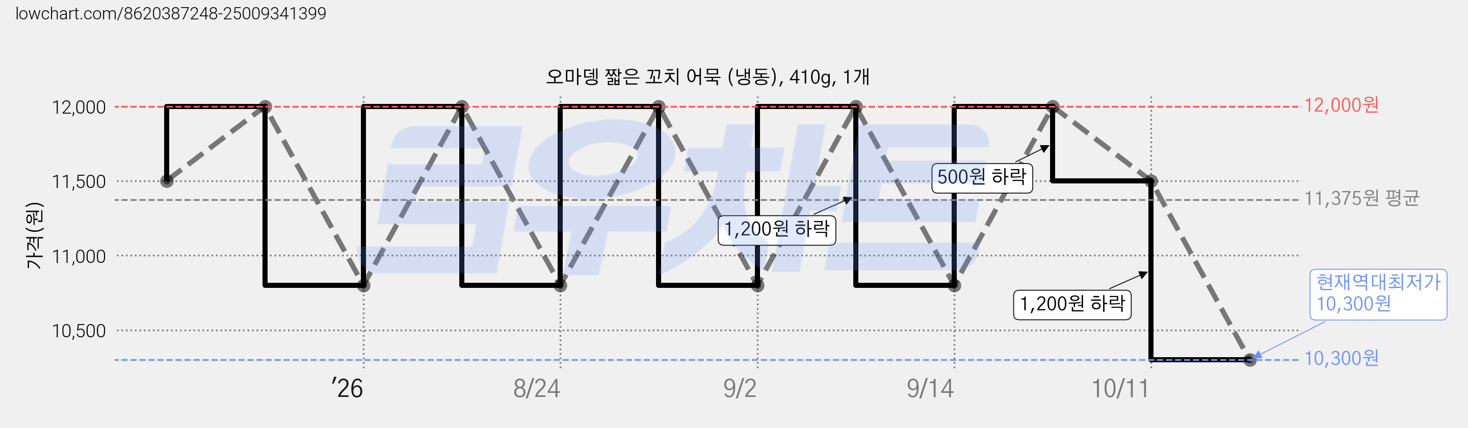 오마뎅 짧은 꼬치 어묵 (냉동), 410g, 1개 가격 변동 차트, 현재가 10,300원, 역대최저가