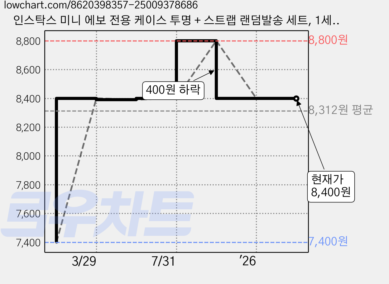 인스탁스 미니 에보 전용 케이스 투명 + 스트랩 랜덤발송 세트, 1세트 가격 변동 차트, 현재가 8,400원, 관측 최저가 7,400원