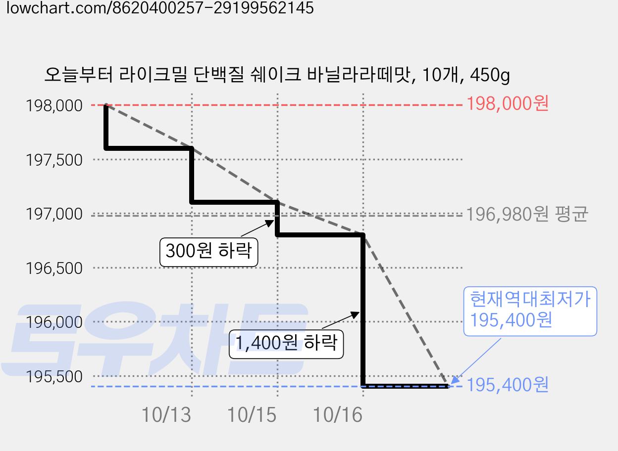오늘부터 라이크밀 단백질 쉐이크 바닐라라떼맛, 10개, 450g 가격 변동 차트, 현재가 195,400원, 역대최저가