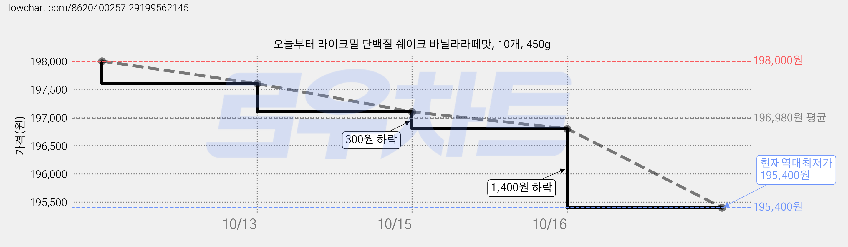 오늘부터 라이크밀 단백질 쉐이크 바닐라라떼맛, 10개, 450g 가격 변동 차트, 현재가 195,400원, 역대최저가