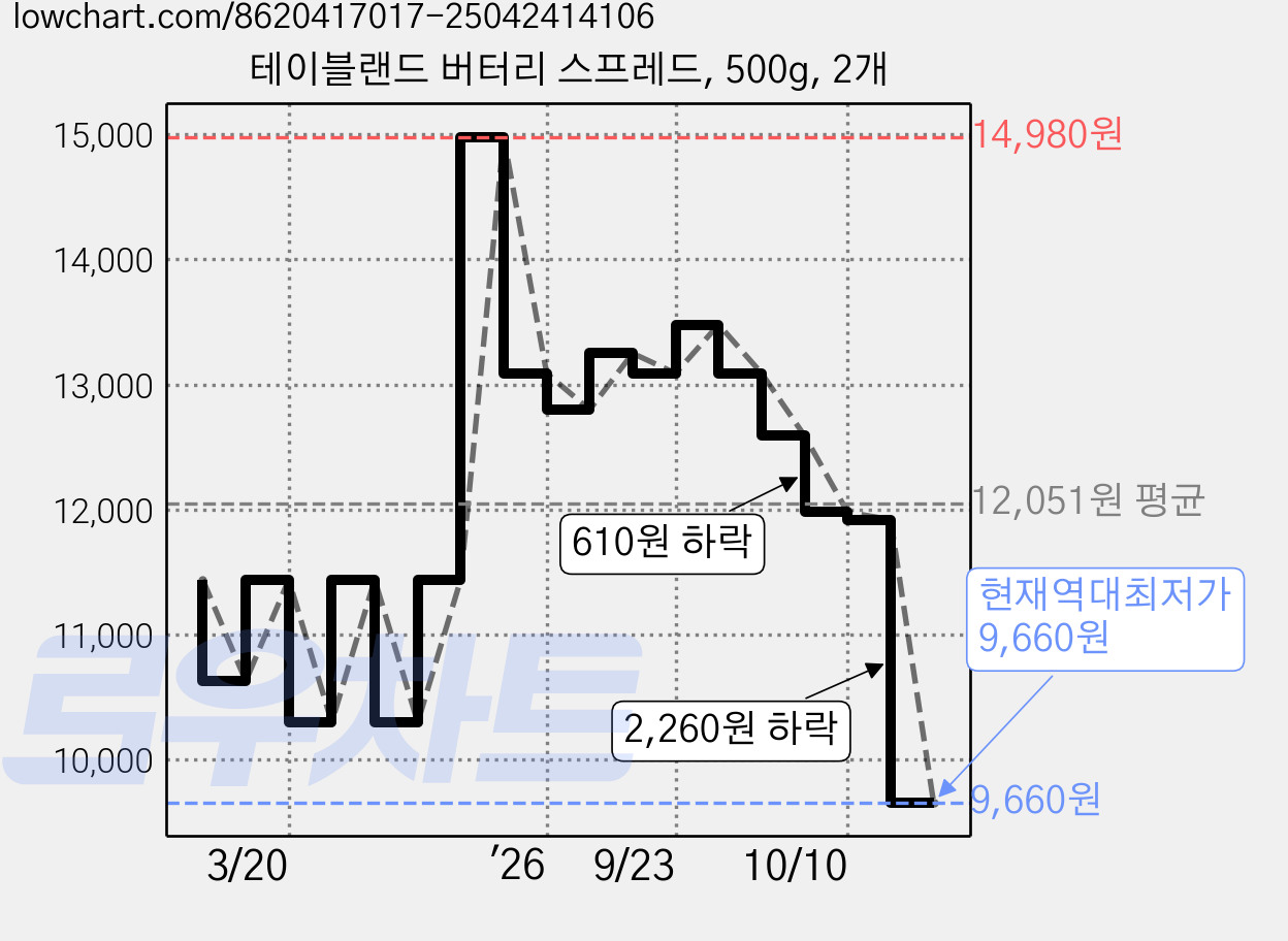 테이블랜드 버터리 스프레드, 500g, 2개 가격 변동 차트, 현재가 9,660원, 역대최저가