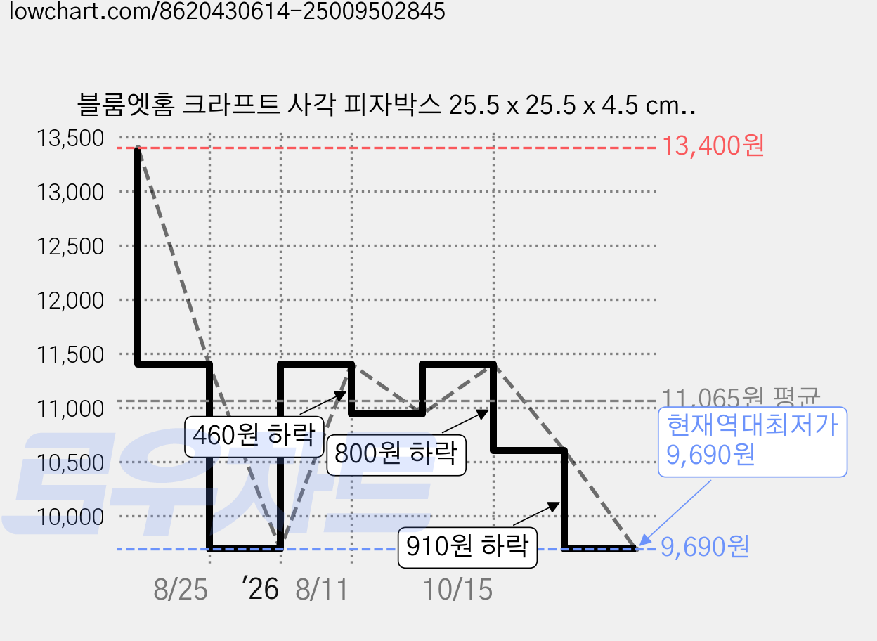 블룸엣홈 크라프트 사각 피자박스 25.5 x 25.5 x 4.5 cm, 10개 가격 변동 차트, 현재가 9,690원, 역대최저가