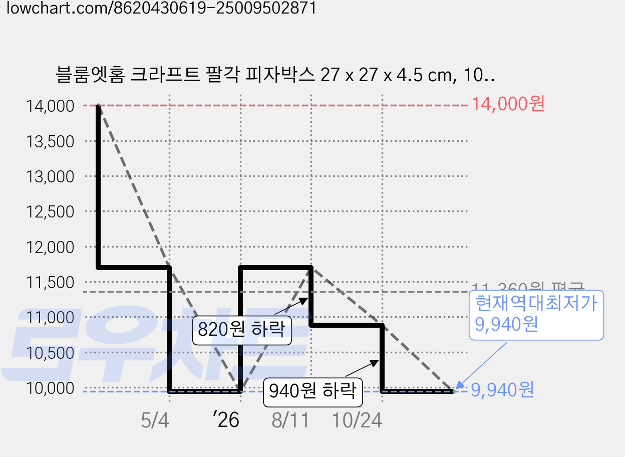 블룸엣홈 크라프트 팔각 피자박스 27 x 27 x 4.5 cm, 10개 가격 변동 차트, 현재가 9,940원, 역대최저가