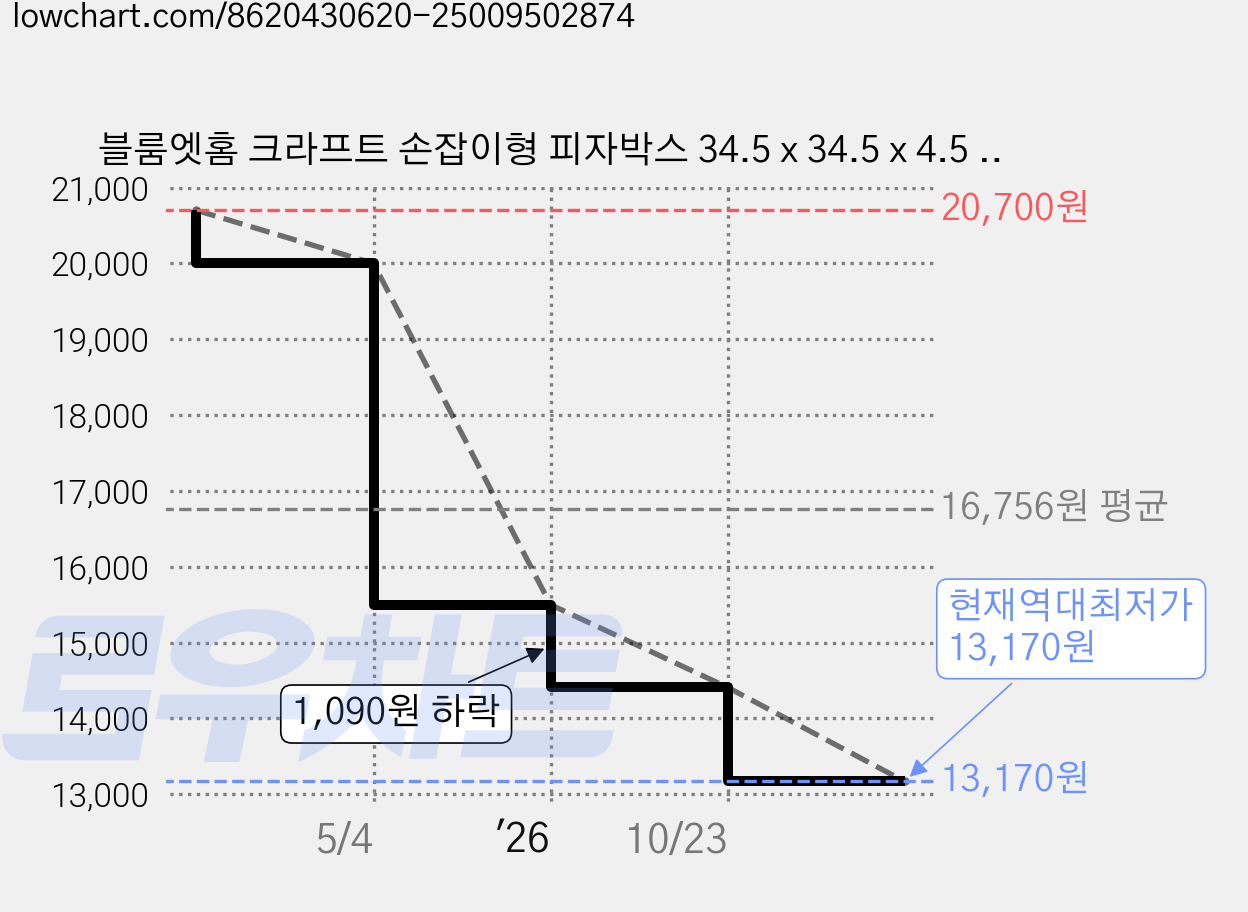 블룸엣홈 크라프트 손잡이형 피자박스 34.5 x 34.5 x 4.5 cm, 10개 가격 변동 차트, 현재가 13,170원, 역대최저가