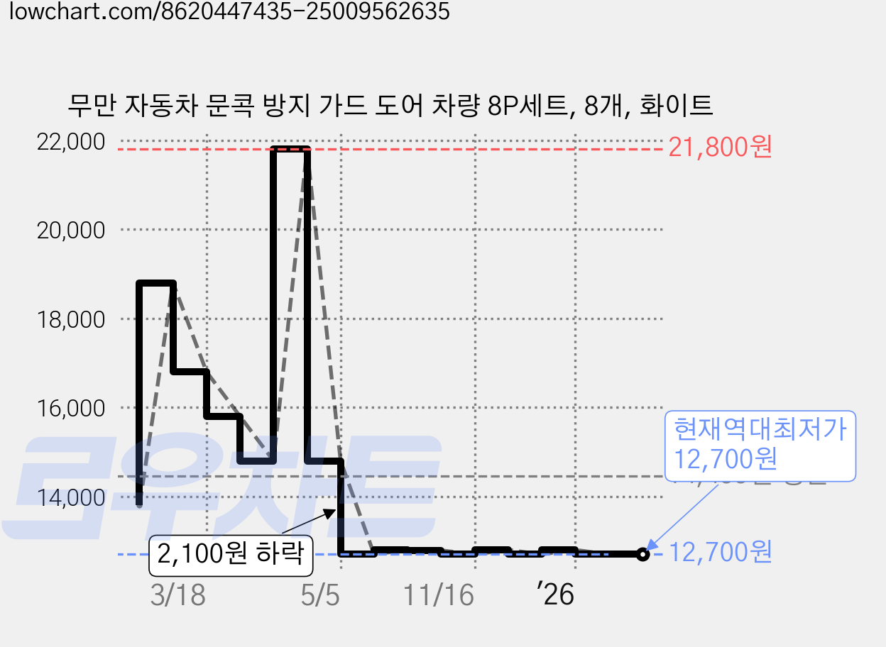 무만 자동차 문콕 방지 가드 도어 차량 8P세트, 8개, 화이트 가격 변동 차트, 현재가 12,700원, 역대최저가