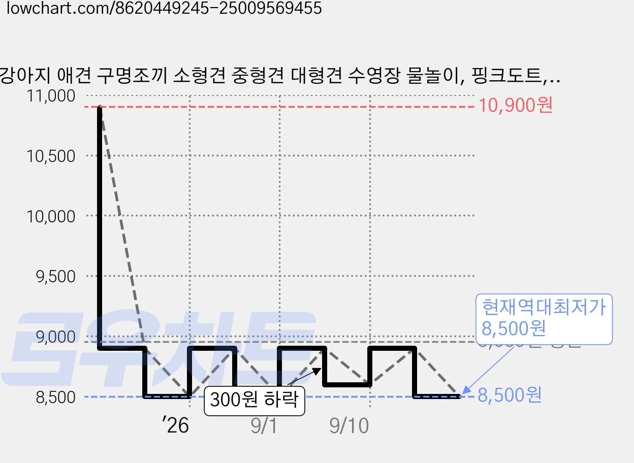 강아지 애견 구명조끼 소형견 중형견 대형견 수영장 물놀이, 핑크도트, 1개 가격 변동 차트, 현재가 8,500원, 역대최저가