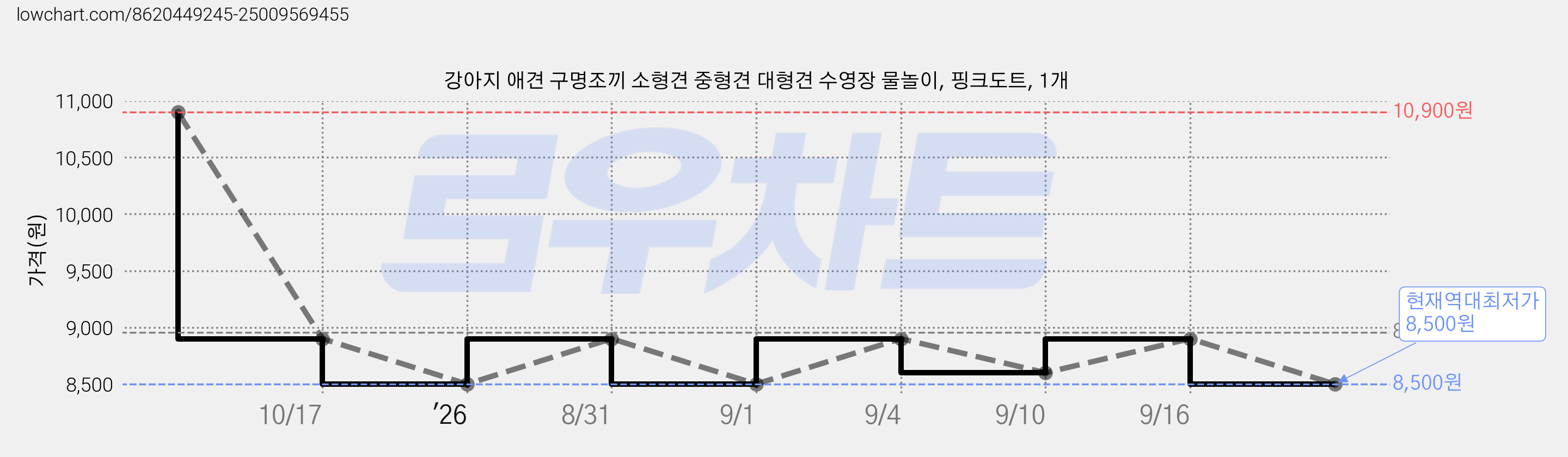 강아지 애견 구명조끼 소형견 중형견 대형견 수영장 물놀이, 핑크도트, 1개 가격 변동 차트, 현재가 8,500원, 역대최저가