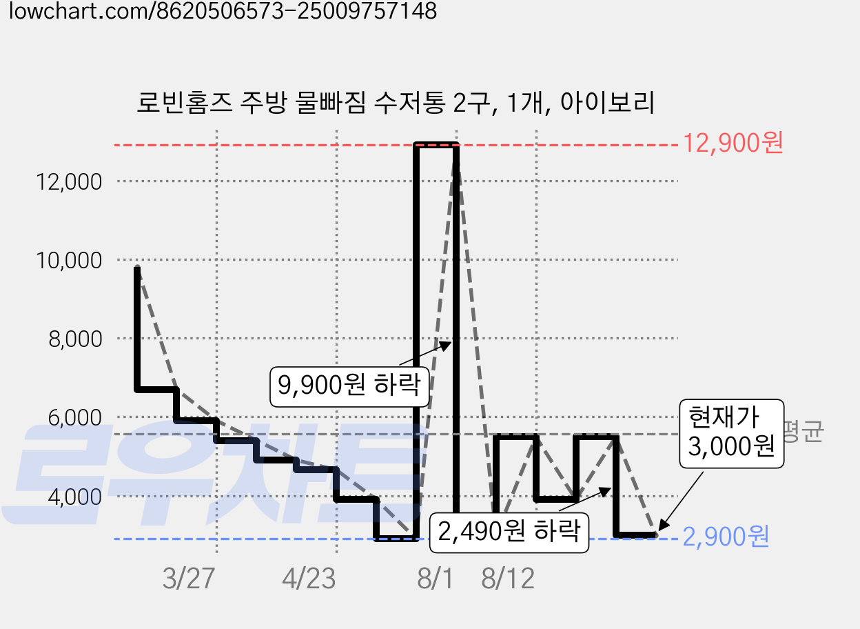 로빈홈즈 주방 물빠짐 수저통 2구, 1개, 아이보리 가격 변동 차트, 현재가 3,000원, 관측 최저가 2,900원