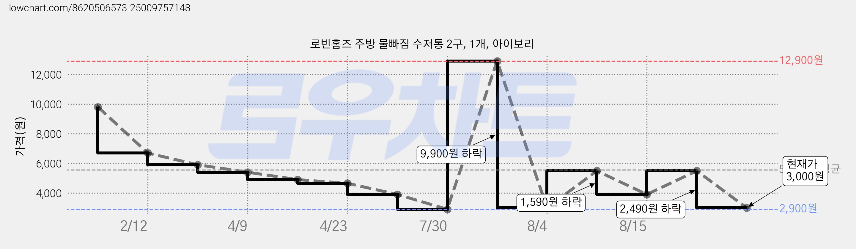 로빈홈즈 주방 물빠짐 수저통 2구, 1개, 아이보리 가격 변동 차트, 현재가 3,000원, 관측 최저가 2,900원