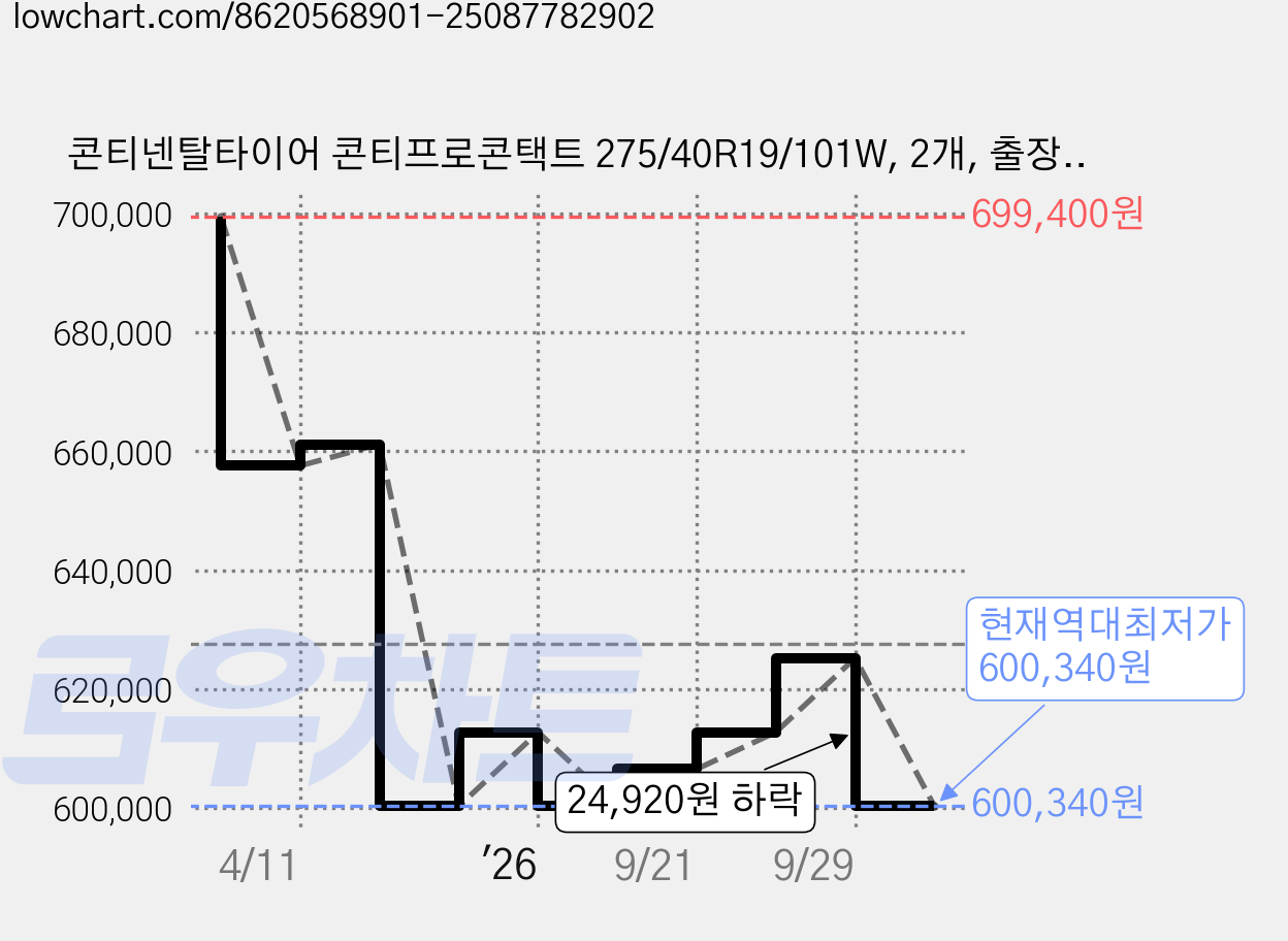 콘티넨탈타이어 콘티프로콘택트 275/40R19/101W, 2개, 출장장착 가격 변동 차트, 현재가 600,340원, 역대최저가