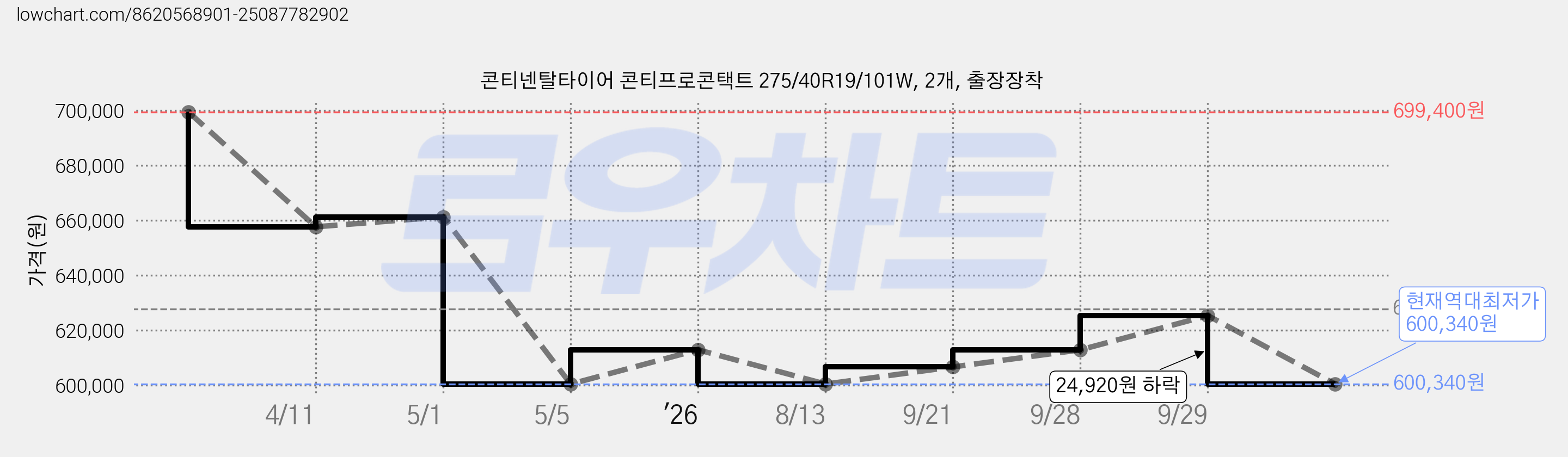 콘티넨탈타이어 콘티프로콘택트 275/40R19/101W, 2개, 출장장착 가격 변동 차트, 현재가 600,340원, 역대최저가