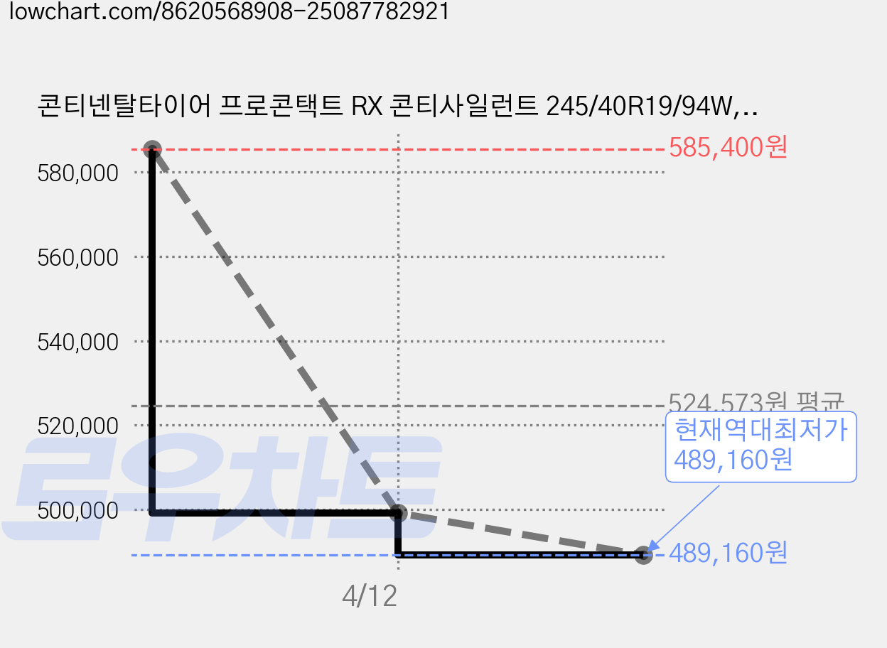 콘티넨탈타이어 프로콘택트 RX 콘티사일런트 245/40R19/94W, 2개, 출장장착 가격 변동 차트, 현재가 489,160원, 역대최저가