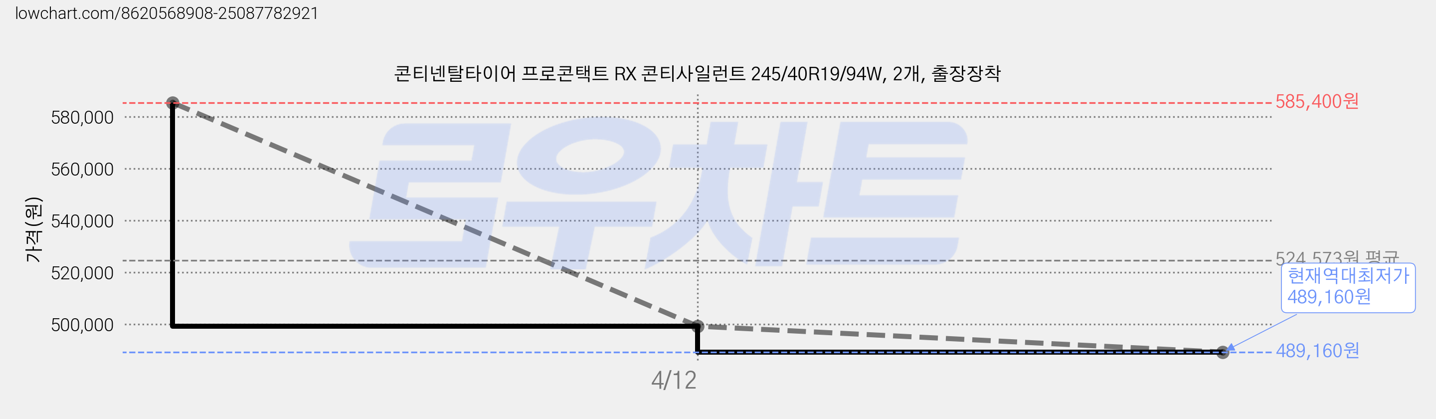 콘티넨탈타이어 프로콘택트 RX 콘티사일런트 245/40R19/94W, 2개, 출장장착 가격 변동 차트, 현재가 489,160원, 역대최저가
