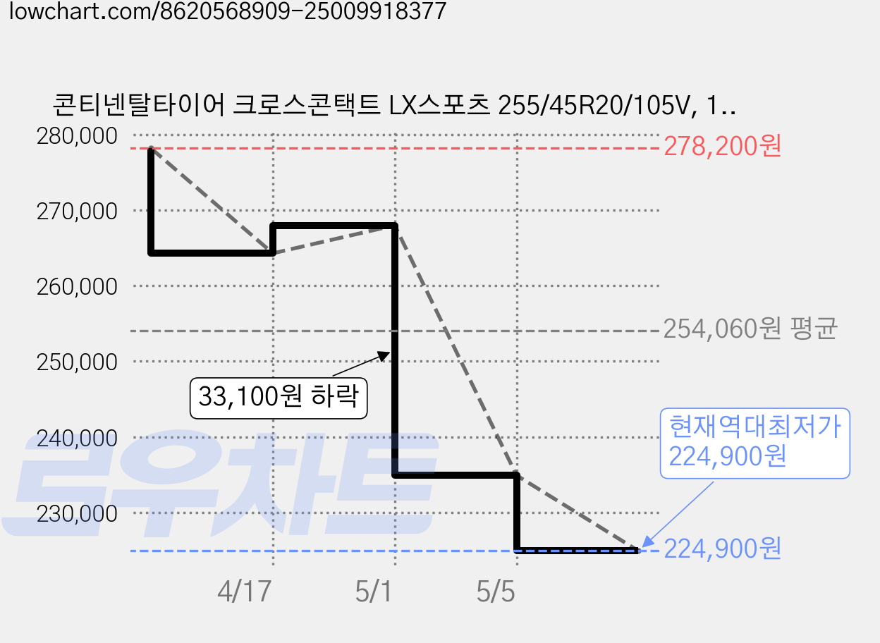 콘티넨탈타이어 크로스콘택트 LX스포츠 255/45R20/105V, 1개, 출장장착 가격 변동 차트, 현재가 224,900원, 역대최저가