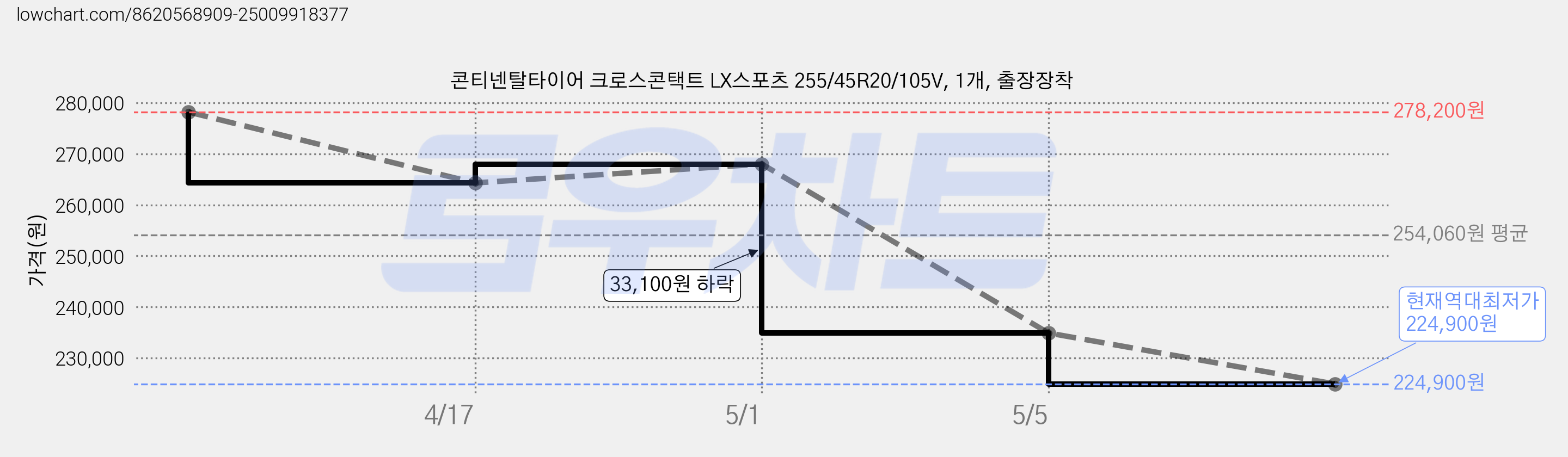 콘티넨탈타이어 크로스콘택트 LX스포츠 255/45R20/105V, 1개, 출장장착 가격 변동 차트, 현재가 224,900원, 역대최저가