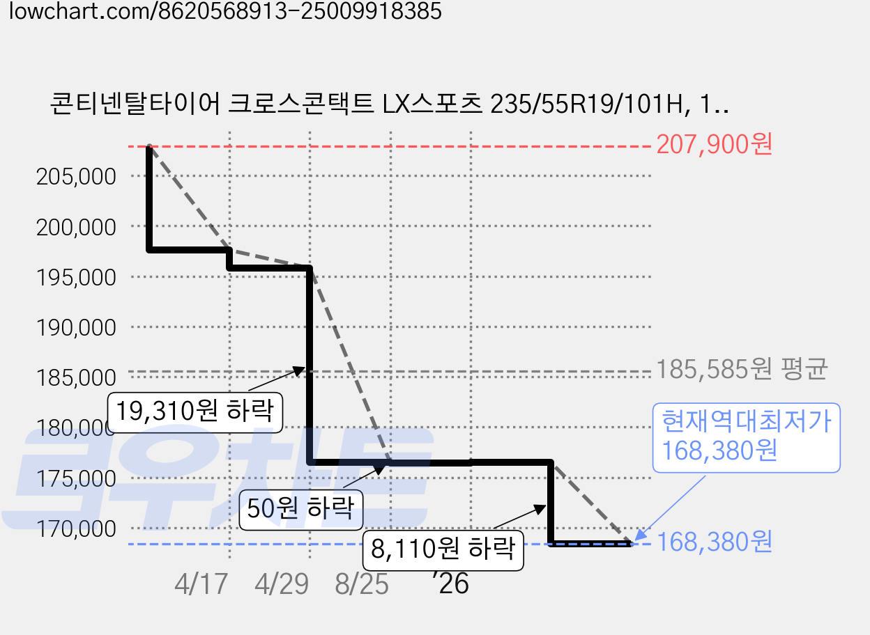 콘티넨탈타이어 크로스콘택트 LX스포츠 235/55R19/101H, 1개, 출장장착 가격 변동 차트, 현재가 168,380원, 역대최저가