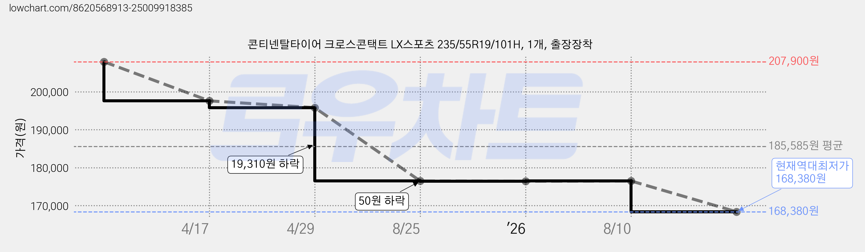 콘티넨탈타이어 크로스콘택트 LX스포츠 235/55R19/101H, 1개, 출장장착 가격 변동 차트, 현재가 168,380원, 역대최저가