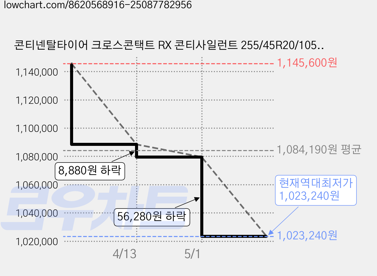 콘티넨탈타이어 크로스콘택트 RX 콘티사일런트 255/45R20/105H, 4개, 출장장착 가격 변동 차트, 현재가 1,023,240원, 역대최저가