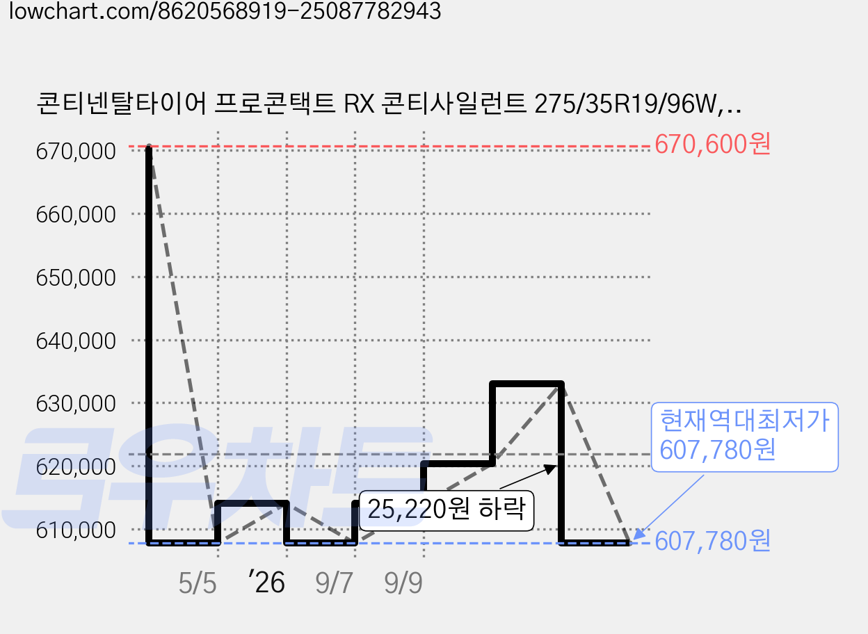 콘티넨탈타이어 프로콘택트 RX 콘티사일런트 275/35R19/96W, 2개, 출장장착 가격 변동 차트, 현재가 607,780원, 역대최저가