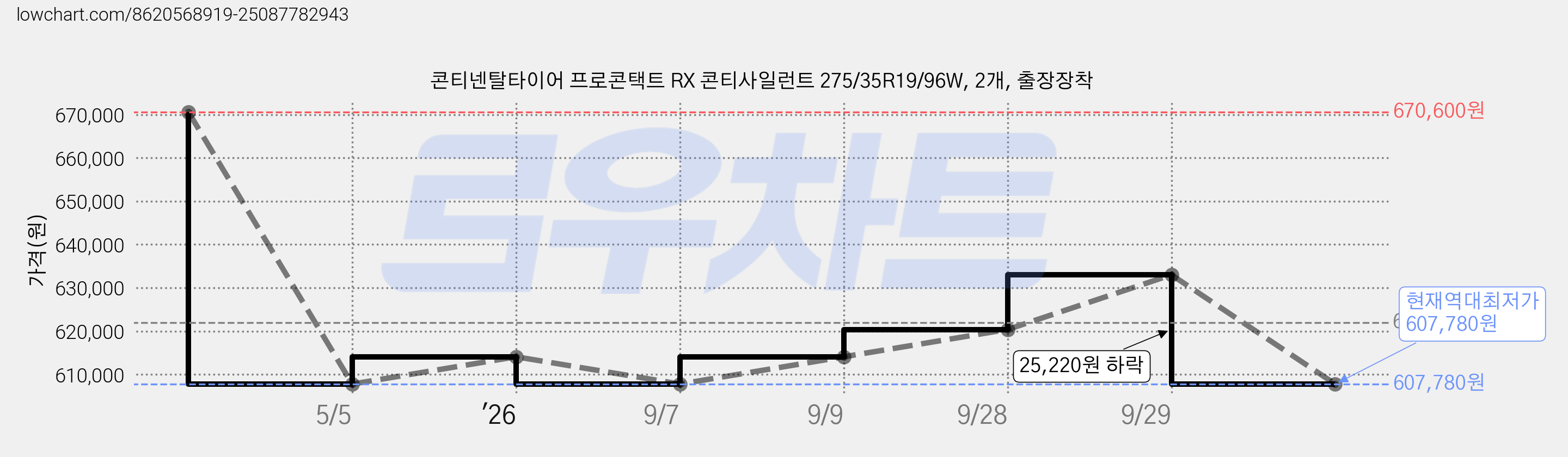 콘티넨탈타이어 프로콘택트 RX 콘티사일런트 275/35R19/96W, 2개, 출장장착 가격 변동 차트, 현재가 607,780원, 역대최저가