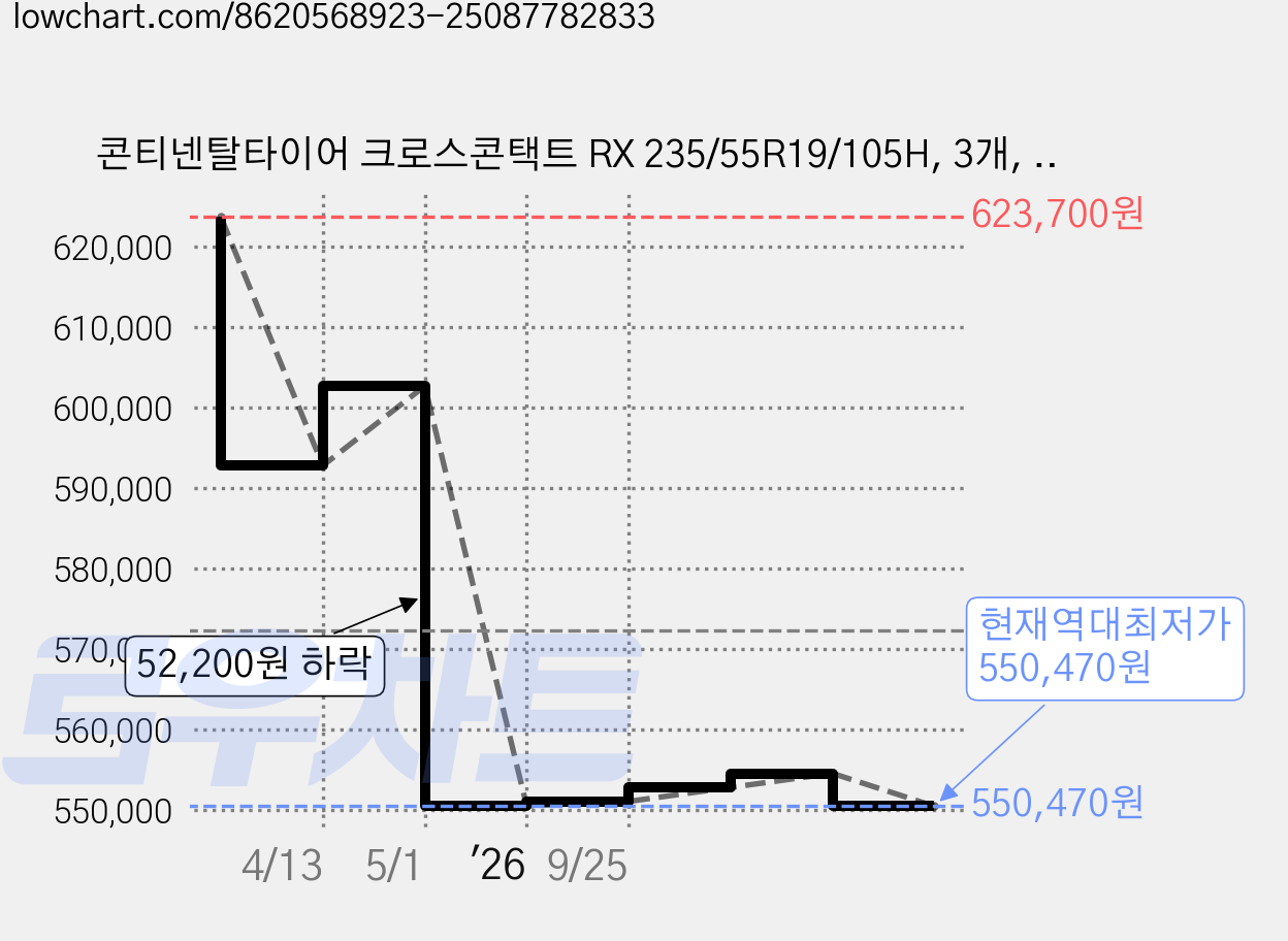 콘티넨탈타이어 크로스콘택트 RX 235/55R19/105H, 3개, 출장장착 가격 변동 차트, 현재가 550,470원, 역대최저가