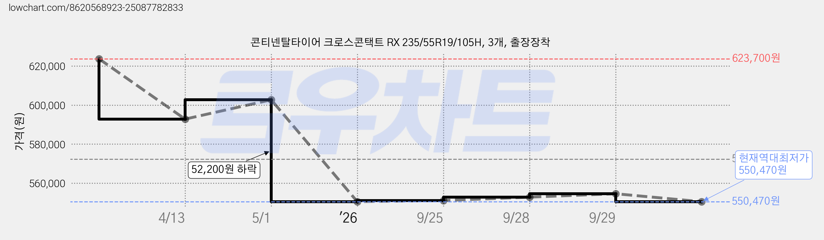콘티넨탈타이어 크로스콘택트 RX 235/55R19/105H, 3개, 출장장착 가격 변동 차트, 현재가 550,470원, 역대최저가