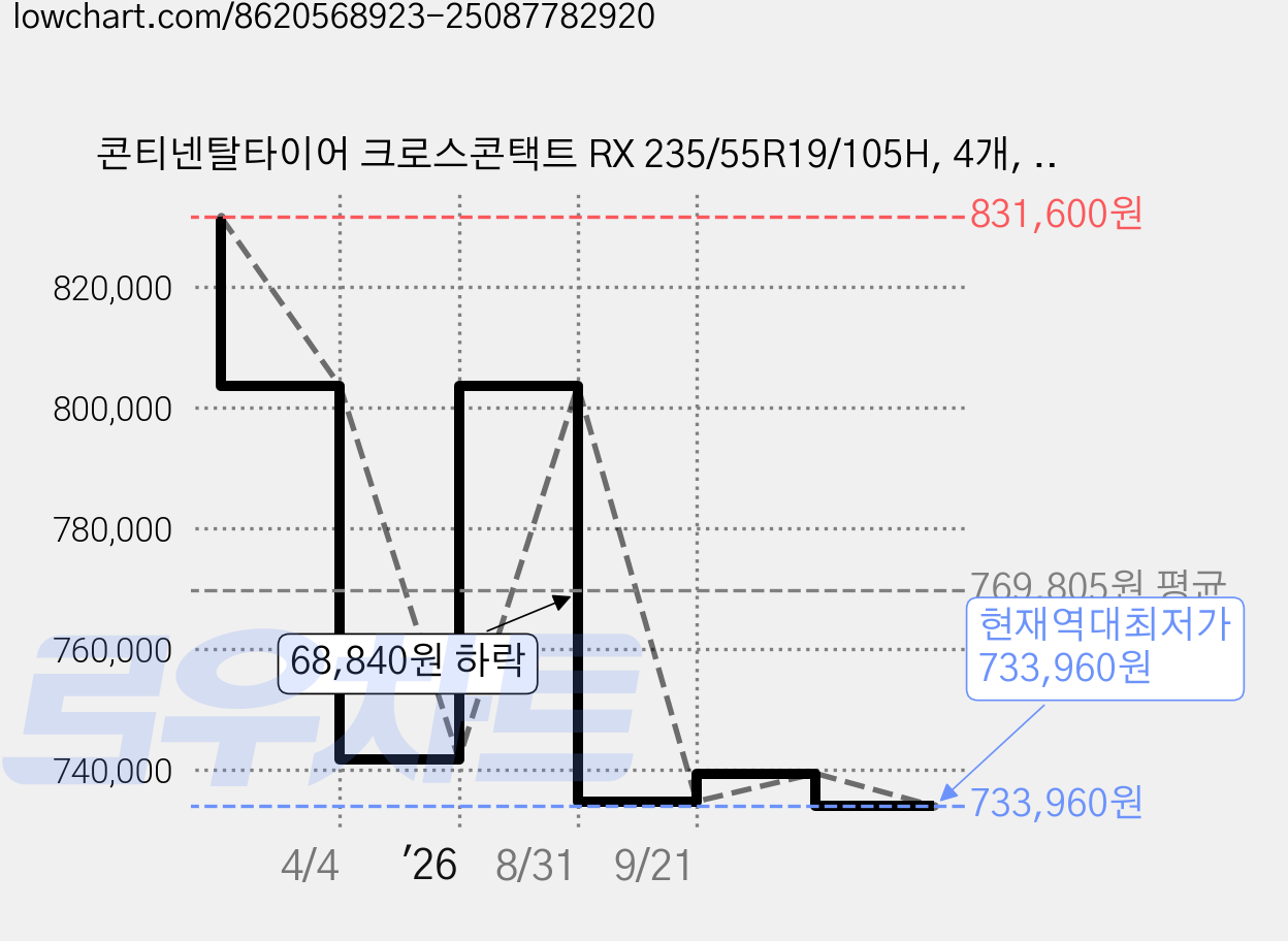 콘티넨탈타이어 크로스콘택트 RX 235/55R19/105H, 4개, 출장장착 가격 변동 차트, 현재가 733,960원, 역대최저가