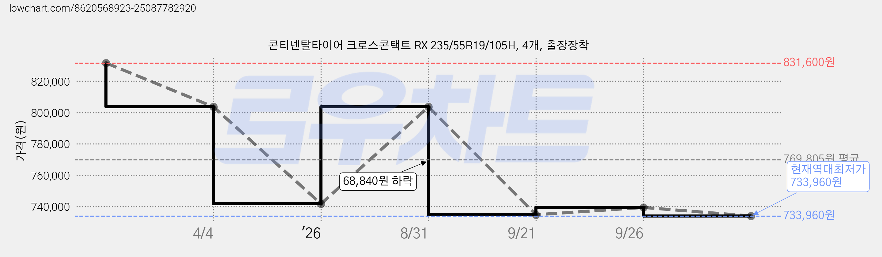 콘티넨탈타이어 크로스콘택트 RX 235/55R19/105H, 4개, 출장장착 가격 변동 차트, 현재가 733,960원, 역대최저가