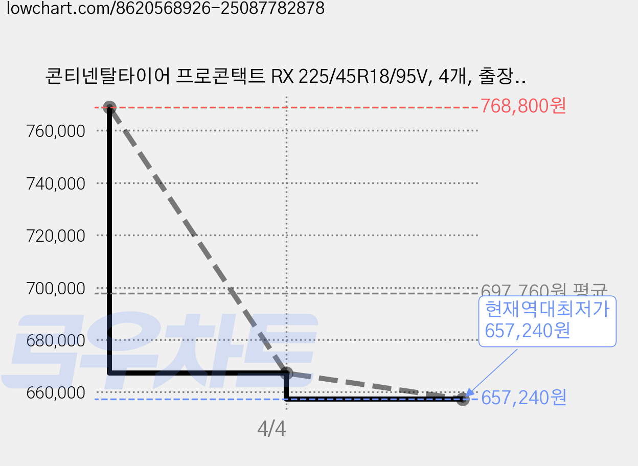 콘티넨탈타이어 프로콘택트 RX 225/45R18/95V, 4개, 출장장착 가격 변동 차트, 현재가 657,240원, 역대최저가