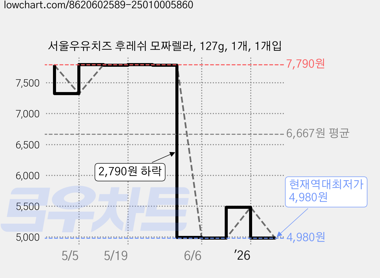 서울우유치즈 후레쉬 모짜렐라, 127g, 1개, 1개입 가격 변동 차트, 현재가 4,980원, 역대최저가