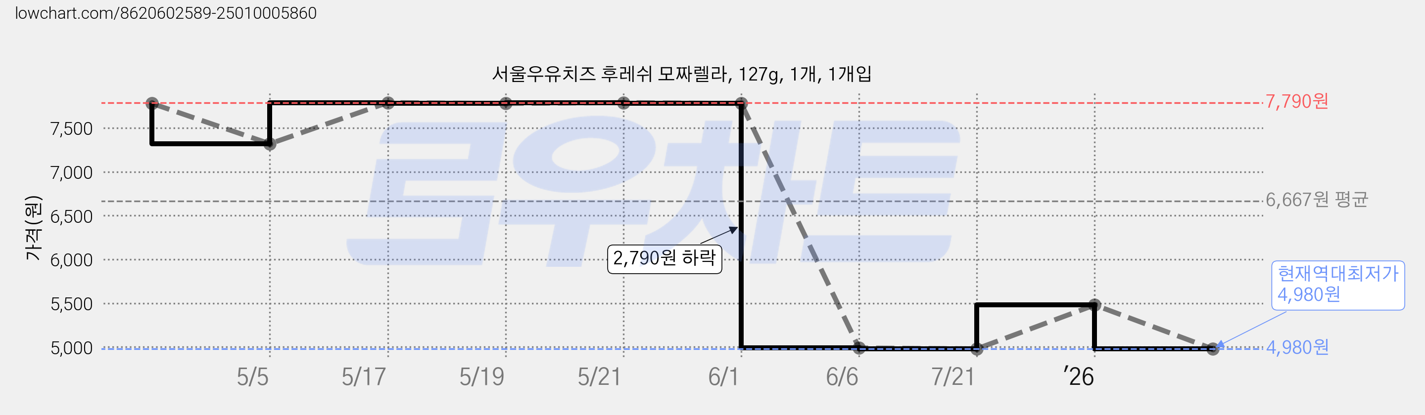 서울우유치즈 후레쉬 모짜렐라, 127g, 1개, 1개입 가격 변동 차트, 현재가 4,980원, 역대최저가