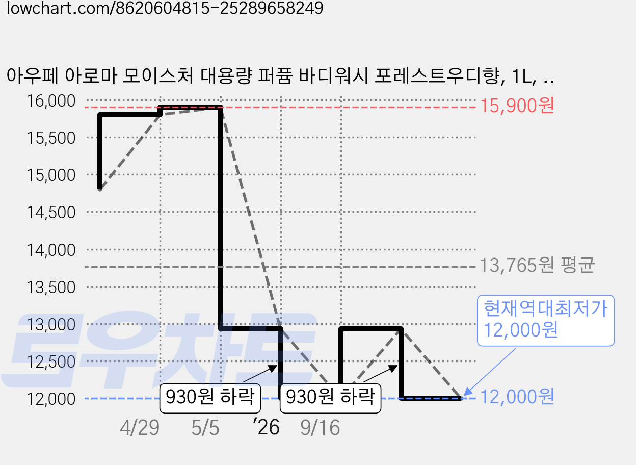 아우페 아로마 모이스처 대용량 퍼퓸 바디워시 포레스트우디향, 1L, 2개 가격 변동 차트, 현재가 12,000원, 역대최저가