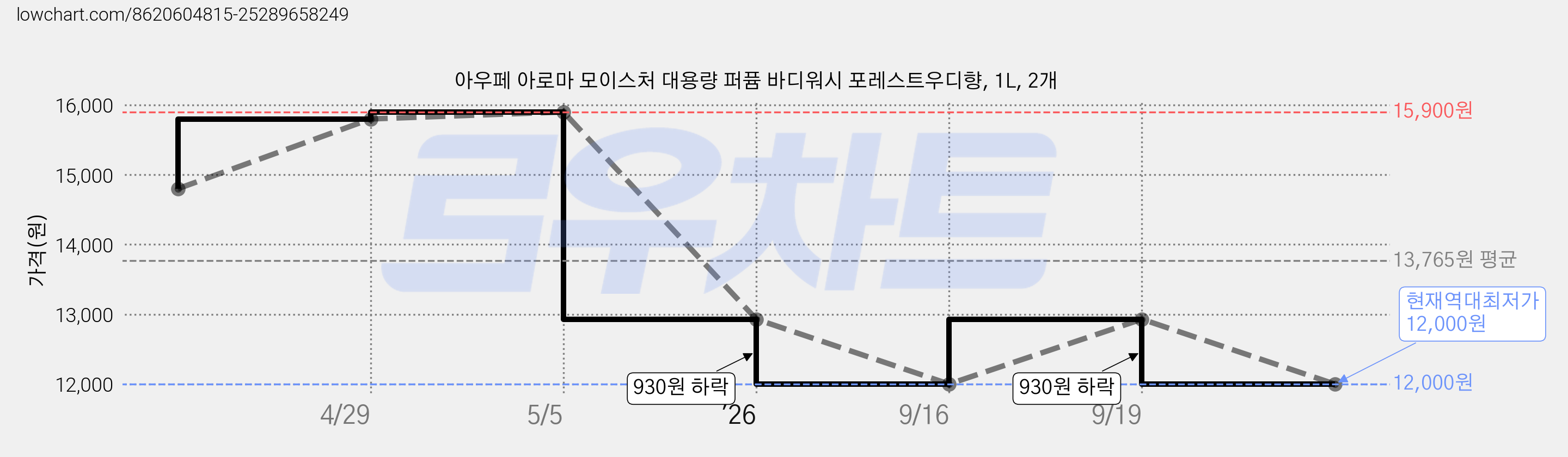 아우페 아로마 모이스처 대용량 퍼퓸 바디워시 포레스트우디향, 1L, 2개 가격 변동 차트, 현재가 12,000원, 역대최저가